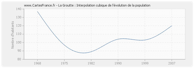 La Groutte : Interpolation cubique de l'évolution de la population